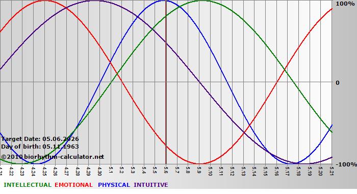 www.biorhythm-calculator.net