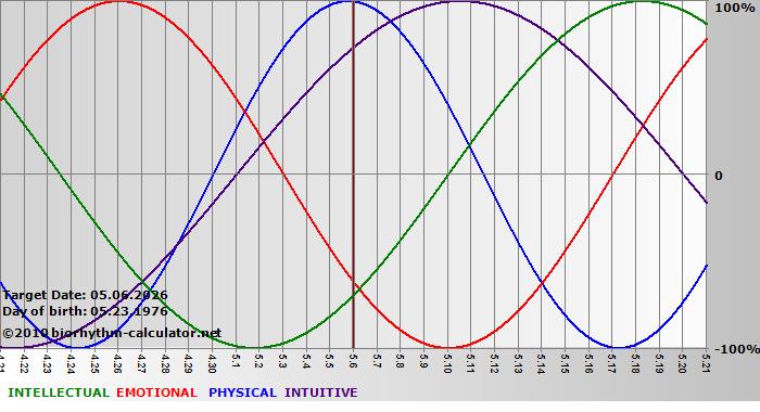 www.biorhythm-calculator.net