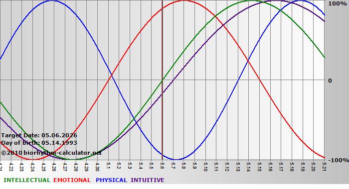 www.biorhythm-calculator.net