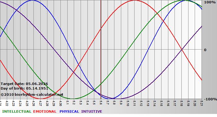 www.biorhythm-calculator.net