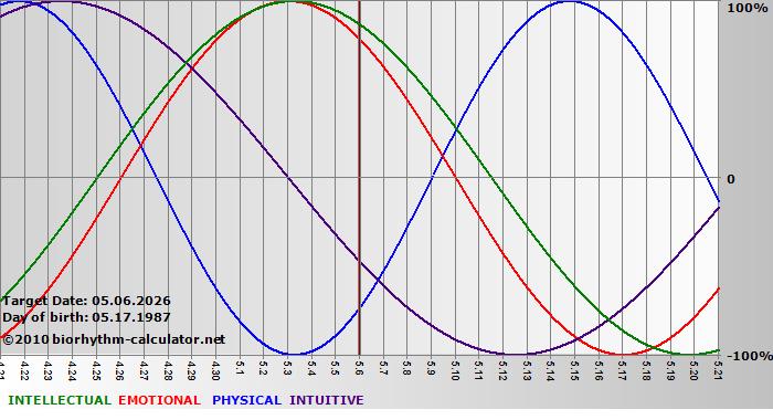 www.biorhythm-calculator.net