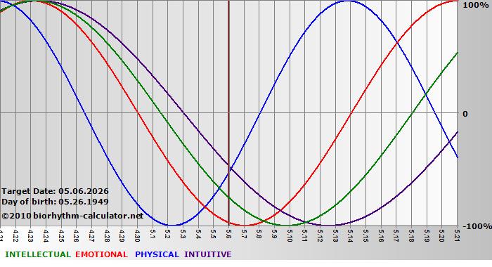 www.biorhythm-calculator.net