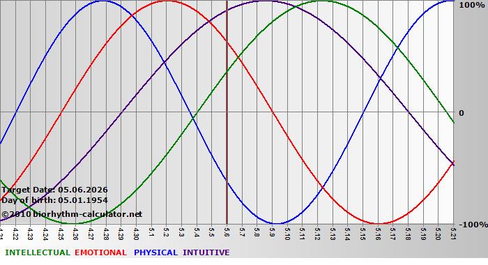 www.biorhythm-calculator.net