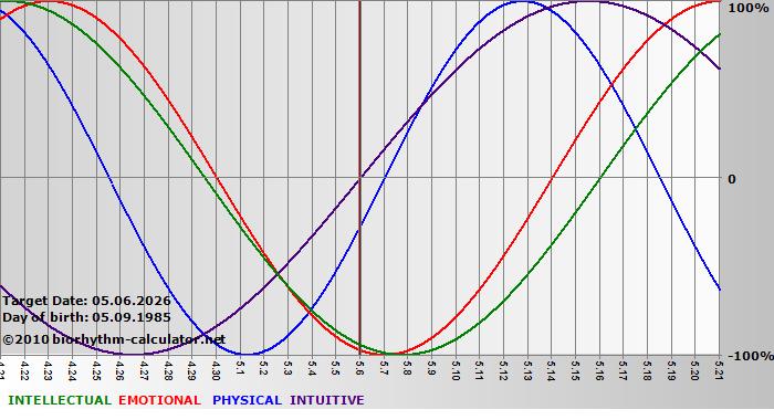www.biorhythm-calculator.net