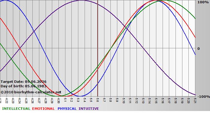 www.biorhythm-calculator.net