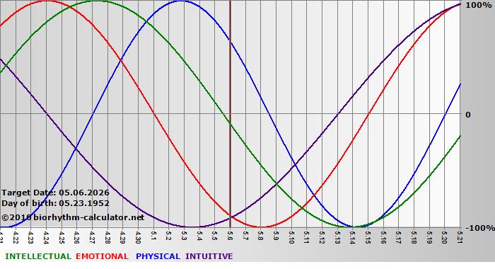 www.biorhythm-calculator.net