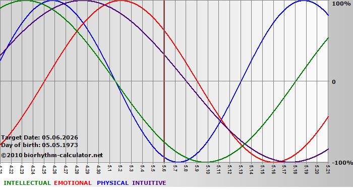 www.biorhythm-calculator.net