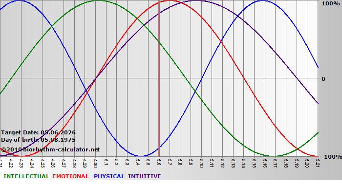 www.biorhythm-calculator.net