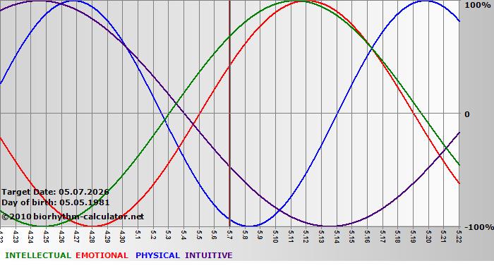 www.biorhythm-calculator.net