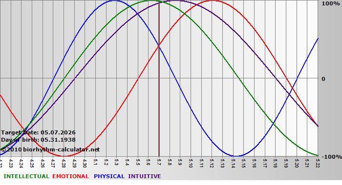 www.biorhythm-calculator.net