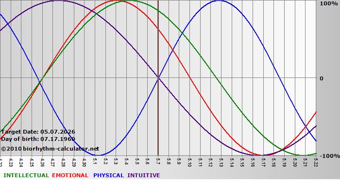 www.biorhythm-calculator.net