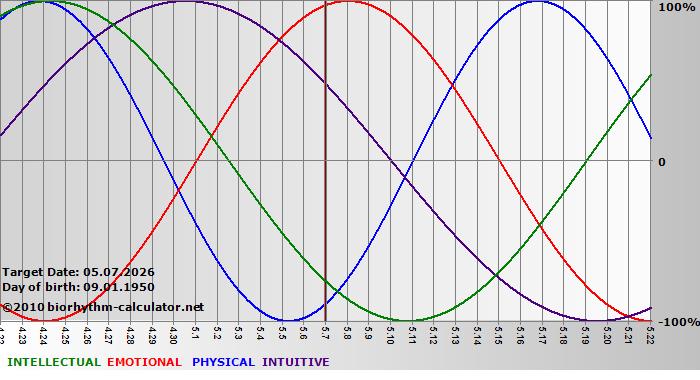 www.biorhythm-calculator.net