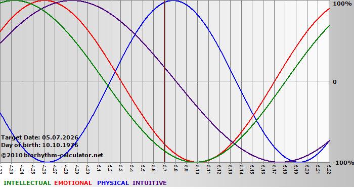 www.biorhythm-calculator.net
