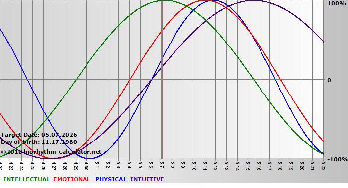 www.biorhythm-calculator.net