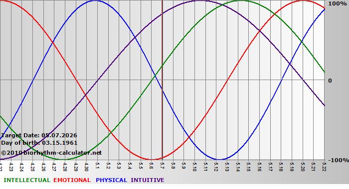 www.biorhythm-calculator.net