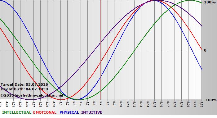 www.biorhythm-calculator.net