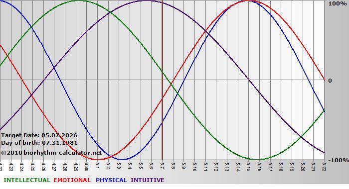 www.biorhythm-calculator.net
