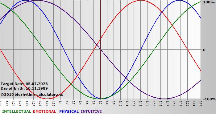 www.biorhythm-calculator.net
