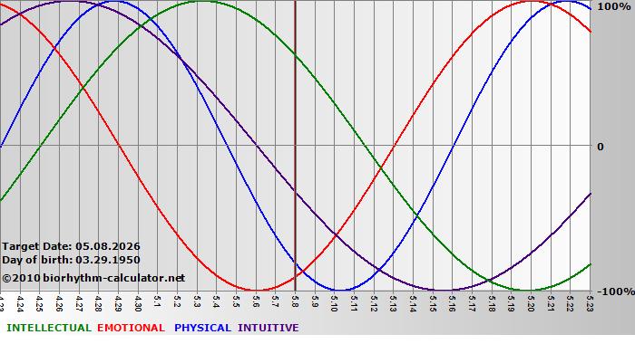 www.biorhythm-calculator.net