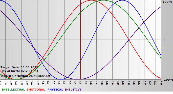 www.biorhythm-calculator.net