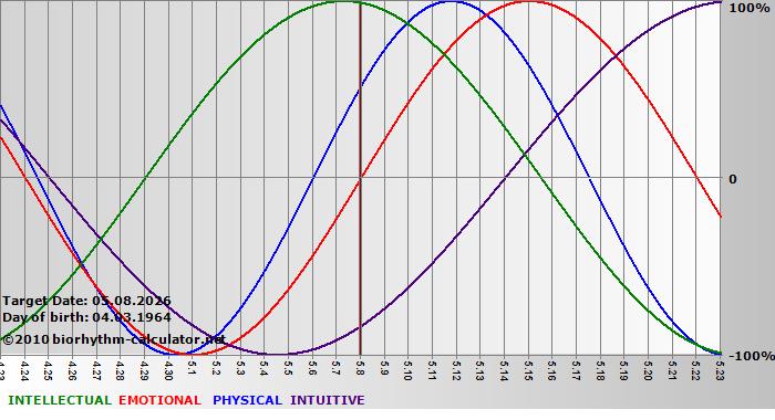 www.biorhythm-calculator.net