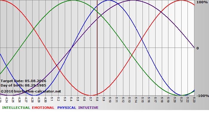 www.biorhythm-calculator.net