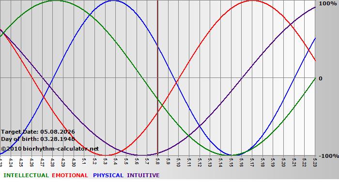 www.biorhythm-calculator.net