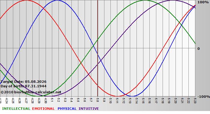 www.biorhythm-calculator.net