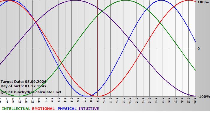www.biorhythm-calculator.net