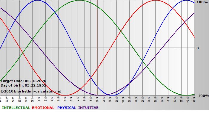 www.biorhythm-calculator.net