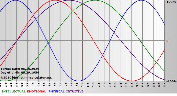 www.biorhythm-calculator.net