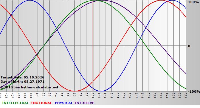 www.biorhythm-calculator.net