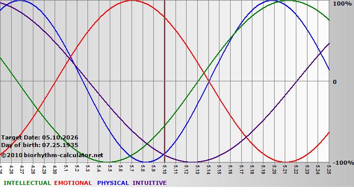www.biorhythm-calculator.net