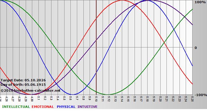 www.biorhythm-calculator.net