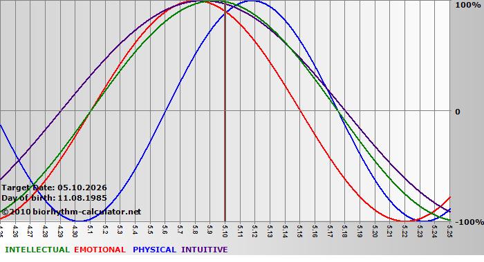 www.biorhythm-calculator.net