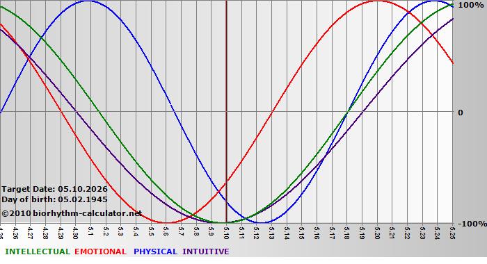 www.biorhythm-calculator.net