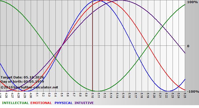 www.biorhythm-calculator.net