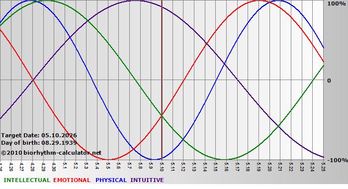www.biorhythm-calculator.net