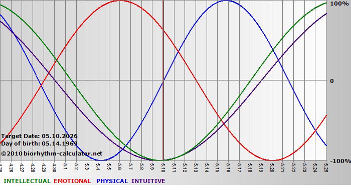 www.biorhythm-calculator.net