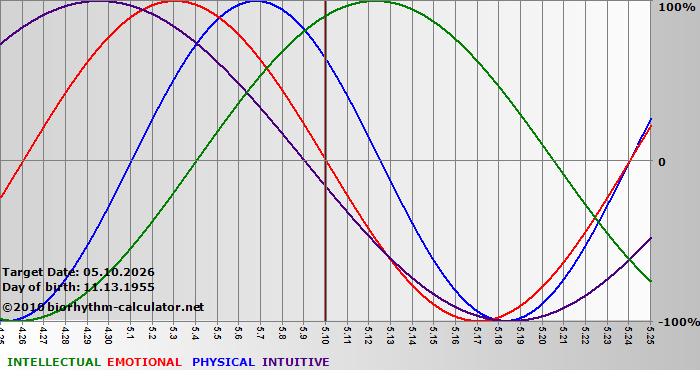 www.biorhythm-calculator.net