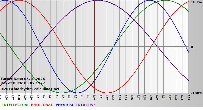 www.biorhythm-calculator.net