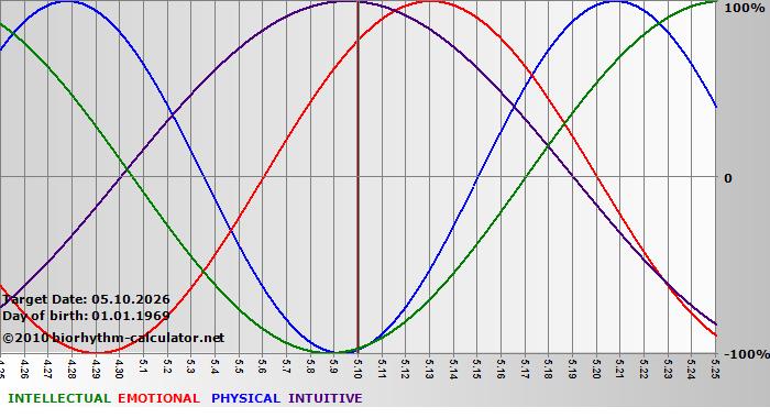 www.biorhythm-calculator.net