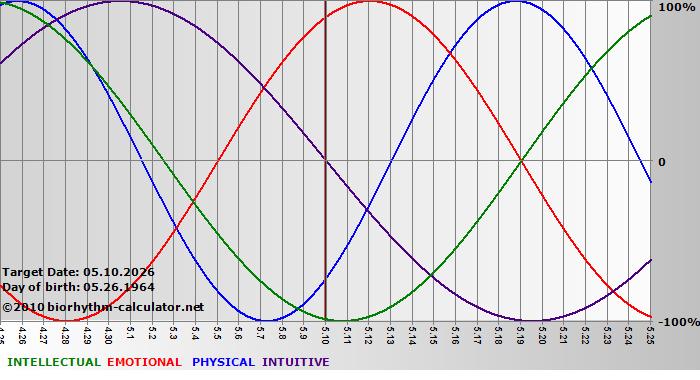 www.biorhythm-calculator.net