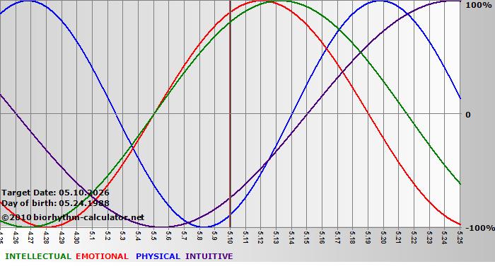 www.biorhythm-calculator.net