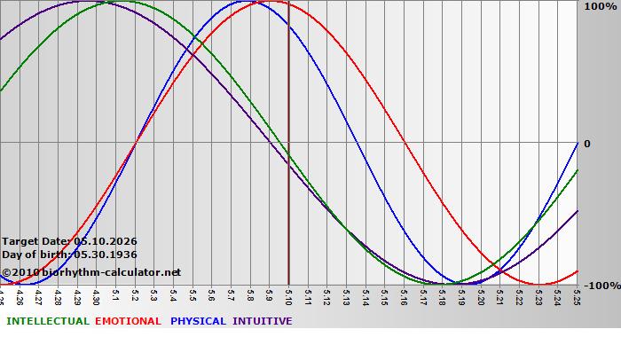www.biorhythm-calculator.net