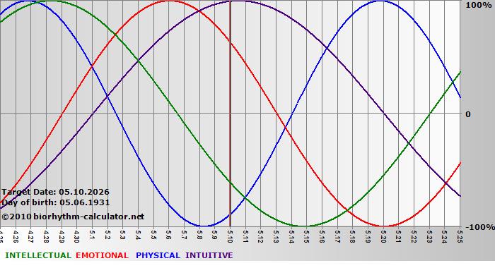 www.biorhythm-calculator.net