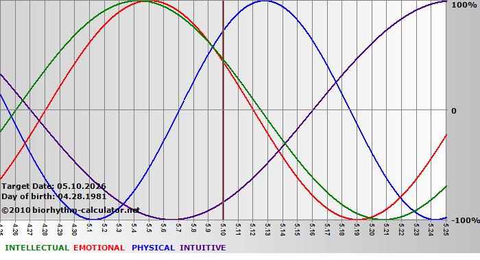 www.biorhythm-calculator.net