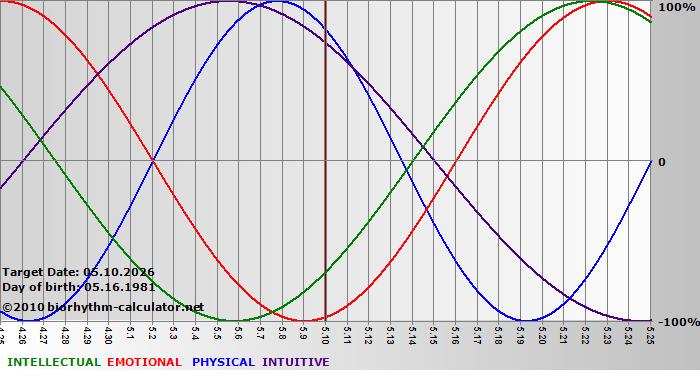 www.biorhythm-calculator.net