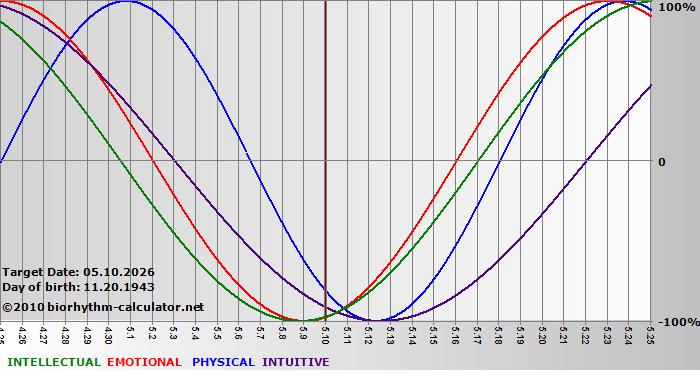 www.biorhythm-calculator.net
