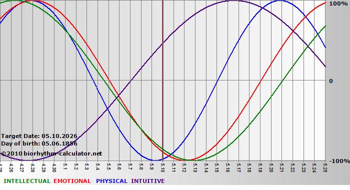 www.biorhythm-calculator.net